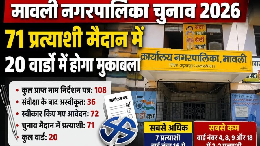 मावली नगरपालिका चुनाव: जांच में 36 नामांकन खारिज, 71 प्रत्याशी मैदान में
